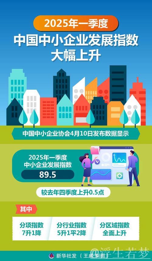 一季度中国中小企业发展指数创三年新高 一季度中国中小企业发展指数创三年新高