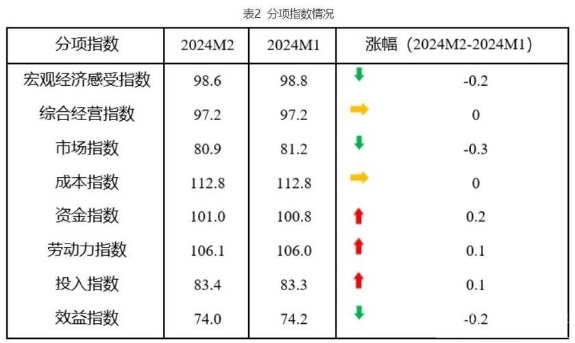 2月中国中小企业发展指数创近四年新高