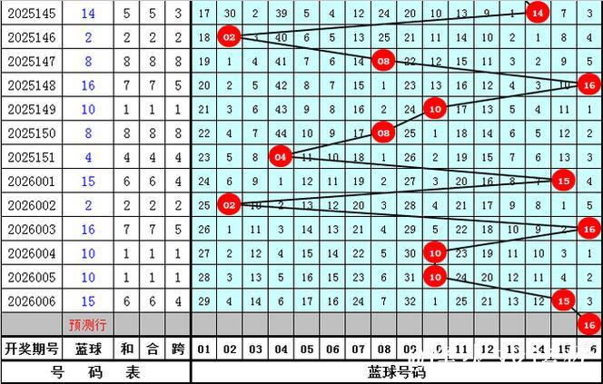 007期孟少奇双色球预测奖号：三区比数据分析