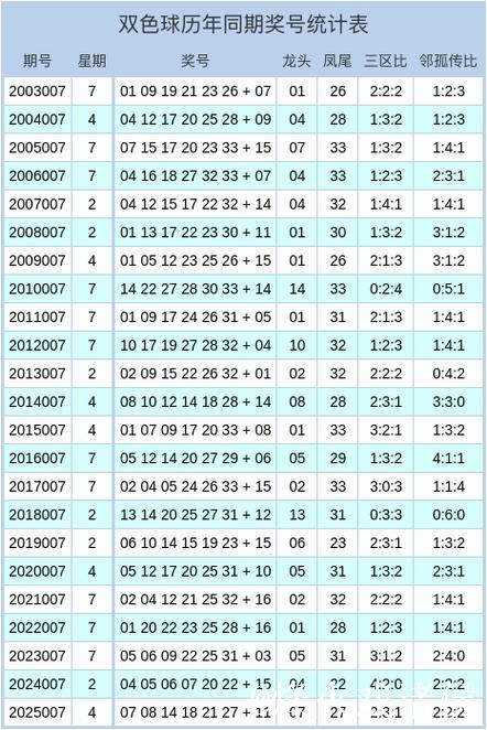 007期孟少奇双色球预测奖号：三区比数据分析