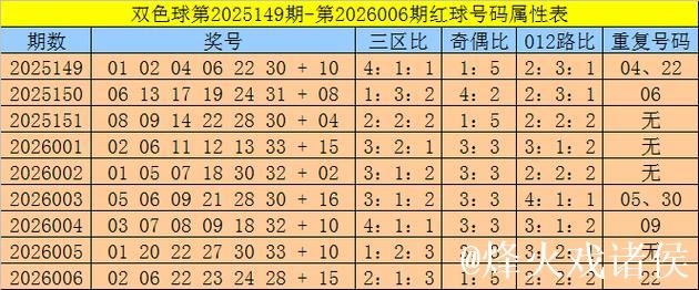 007期孟少奇双色球预测奖号：三区比数据分析